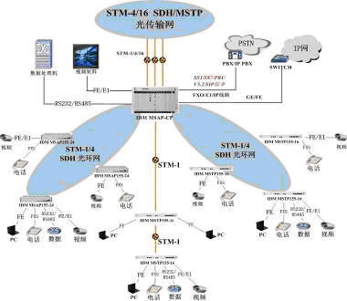 工廠全光纖環(huán)網保護電話通信交換接入方案設計